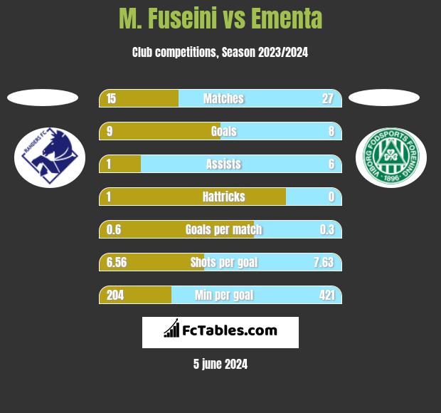 M. Fuseini vs Ementa h2h player stats