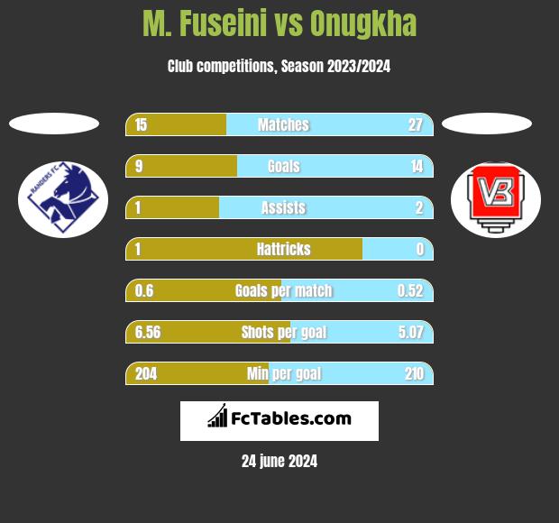 M. Fuseini vs Onugkha h2h player stats