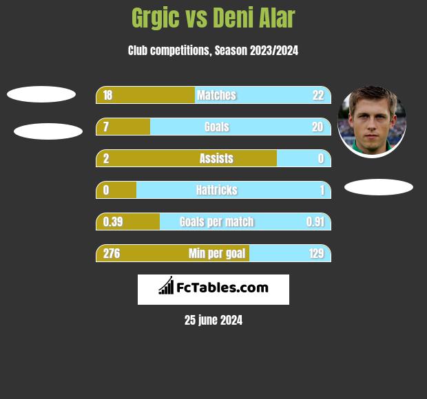 Grgic vs Deni Alar h2h player stats