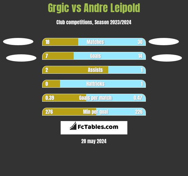 Grgic vs Andre Leipold h2h player stats