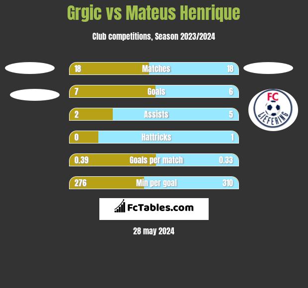 Grgic vs Mateus Henrique h2h player stats