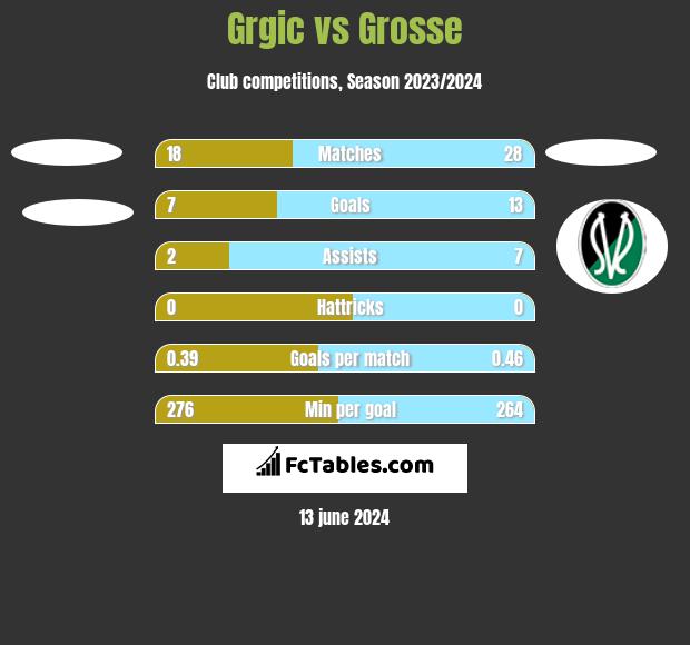 Grgic vs Grosse h2h player stats