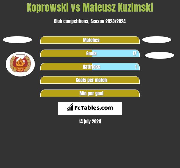 Koprowski vs Mateusz Kuzimski h2h player stats