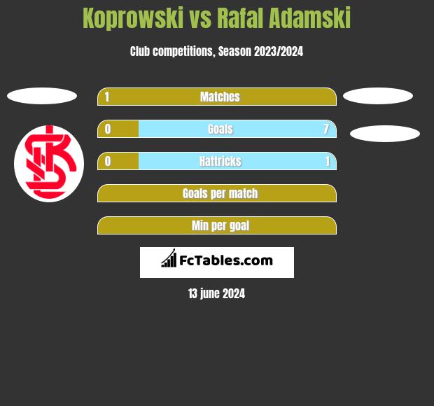 Koprowski vs Rafal Adamski h2h player stats
