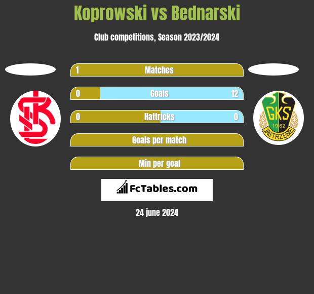 Koprowski vs Bednarski h2h player stats