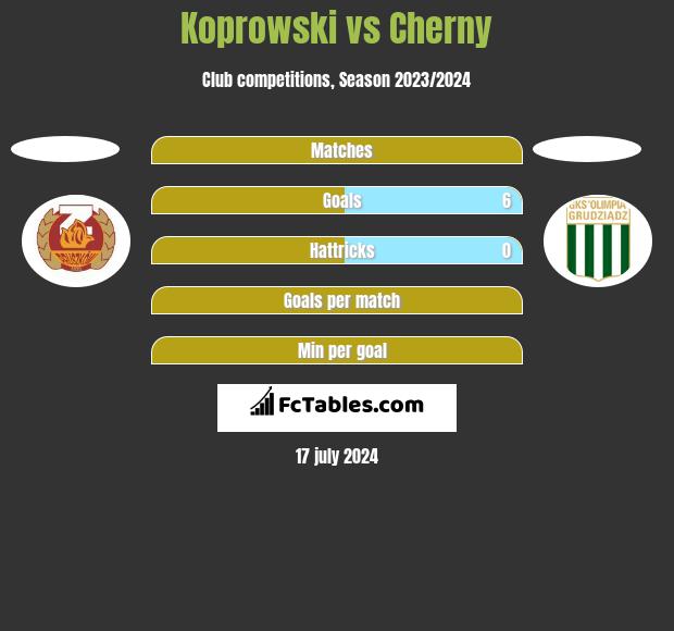 Koprowski vs Cherny h2h player stats