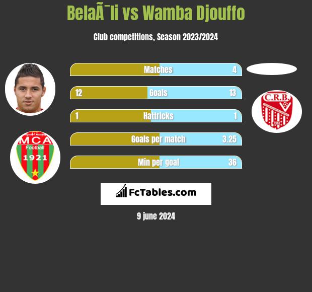 BelaÃ¯li vs Wamba Djouffo h2h player stats