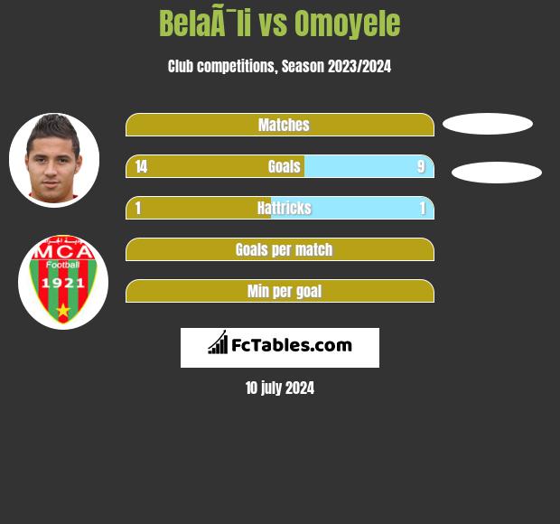 BelaÃ¯li vs Omoyele h2h player stats