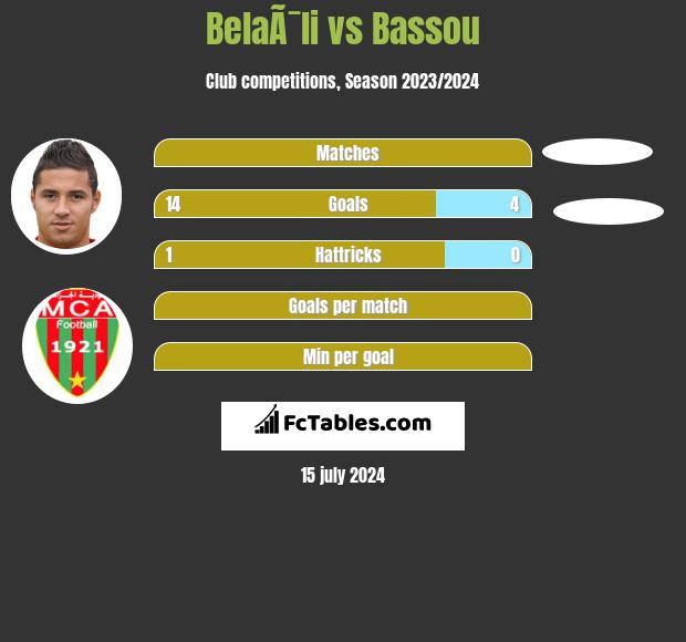 BelaÃ¯li vs Bassou h2h player stats