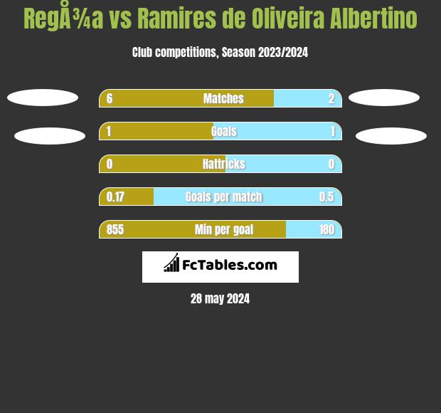 RegÅ¾a vs Ramires de Oliveira Albertino h2h player stats