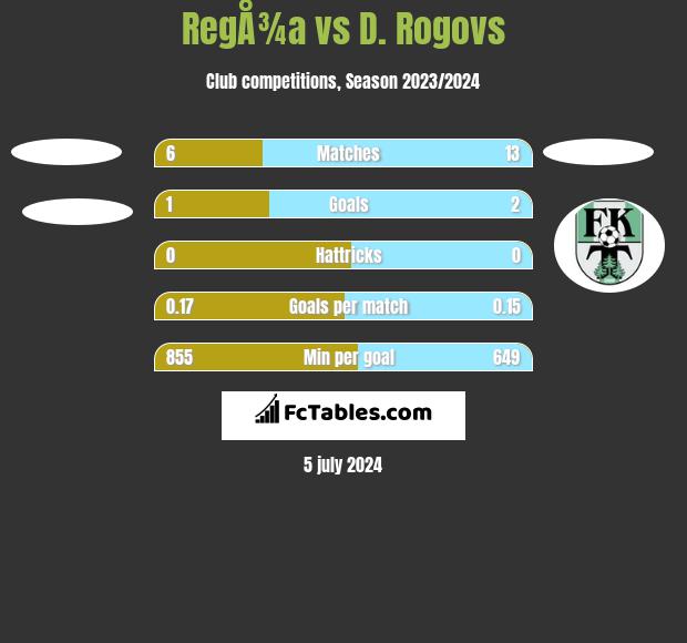RegÅ¾a vs D. Rogovs h2h player stats