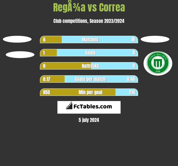 RegÅ¾a vs Correa h2h player stats