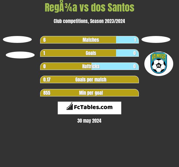 RegÅ¾a vs dos Santos h2h player stats