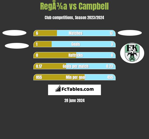 RegÅ¾a vs Campbell h2h player stats