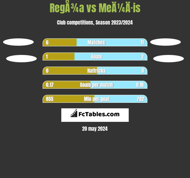 RegÅ¾a vs MeÄ¼Ä·is h2h player stats