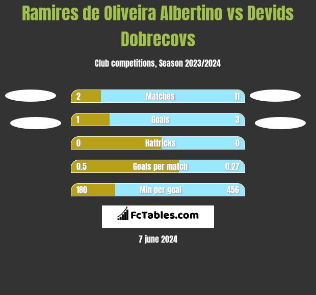 Ramires de Oliveira Albertino vs Devids Dobrecovs h2h player stats