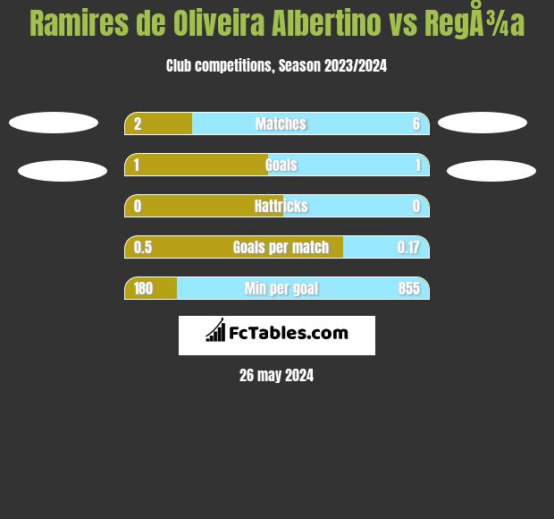Ramires de Oliveira Albertino vs RegÅ¾a h2h player stats