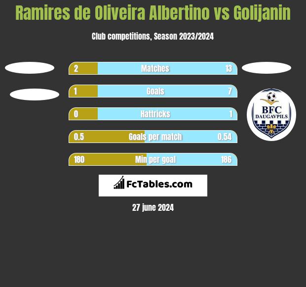 Ramires de Oliveira Albertino vs Golijanin h2h player stats