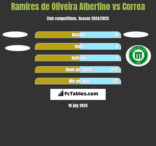 Ramires de Oliveira Albertino vs Correa h2h player stats
