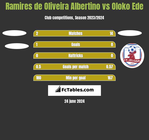 Ramires de Oliveira Albertino vs Oloko Ede h2h player stats