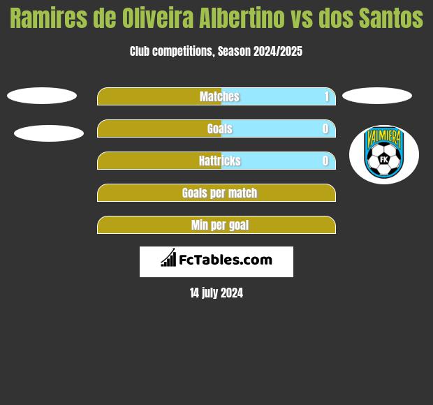 Ramires de Oliveira Albertino vs dos Santos h2h player stats