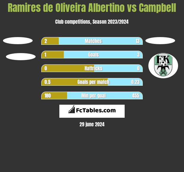 Ramires de Oliveira Albertino vs Campbell h2h player stats