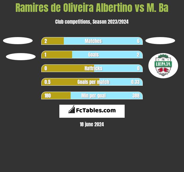 Ramires de Oliveira Albertino vs M. Ba h2h player stats