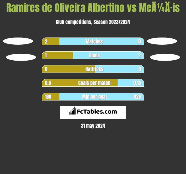 Ramires de Oliveira Albertino vs MeÄ¼Ä·is h2h player stats