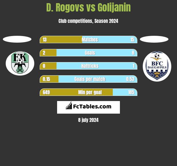 D. Rogovs vs Golijanin h2h player stats
