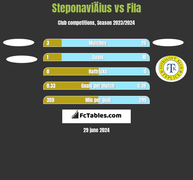 SteponaviÄius vs Fila h2h player stats