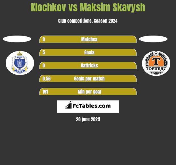 Klochkov vs Maksim Skawysz h2h player stats