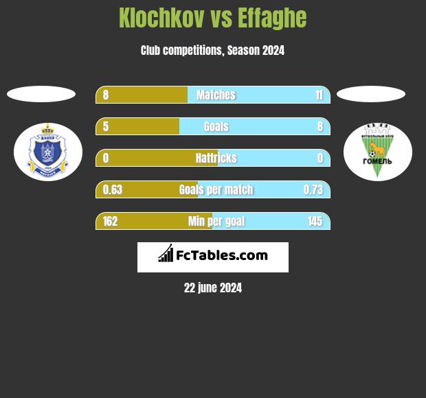 Klochkov vs Effaghe h2h player stats