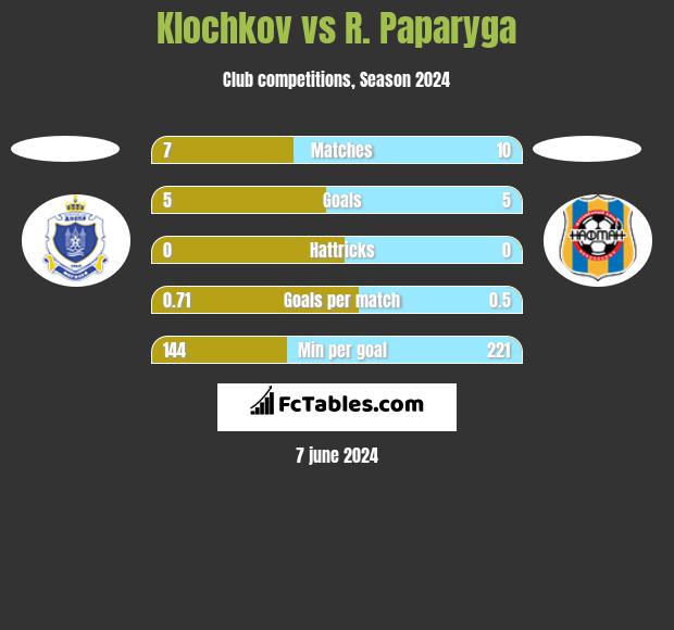 Klochkov vs R. Paparyga h2h player stats