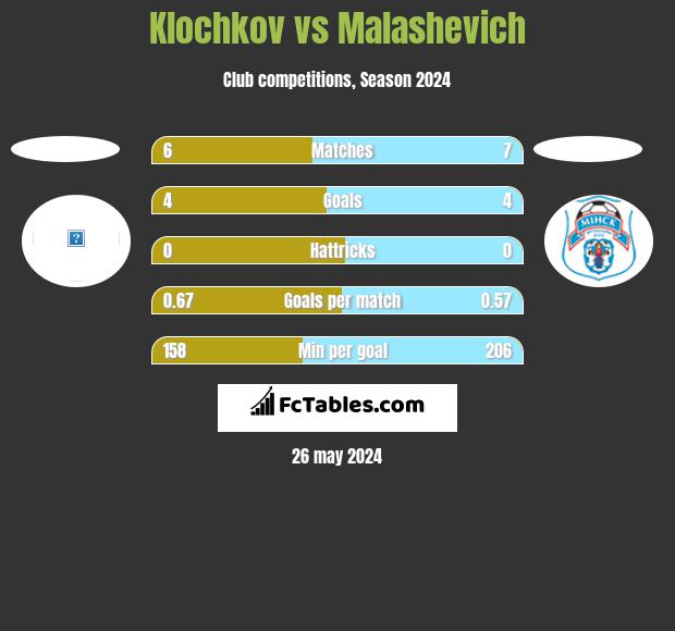 Klochkov vs Malashevich h2h player stats