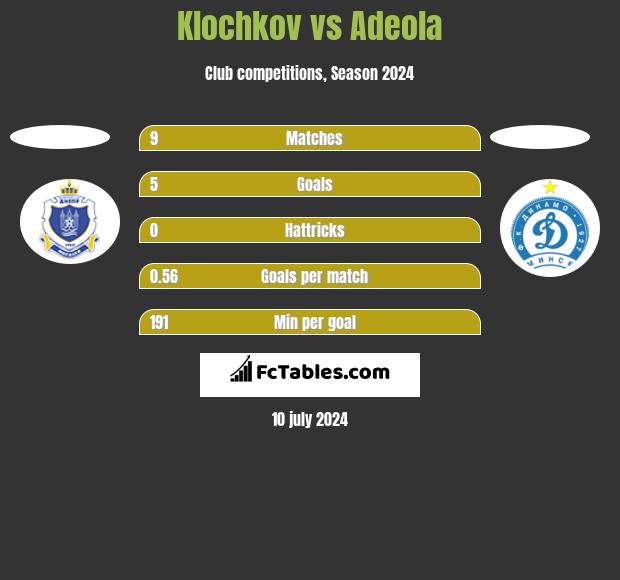 Klochkov vs Adeola h2h player stats