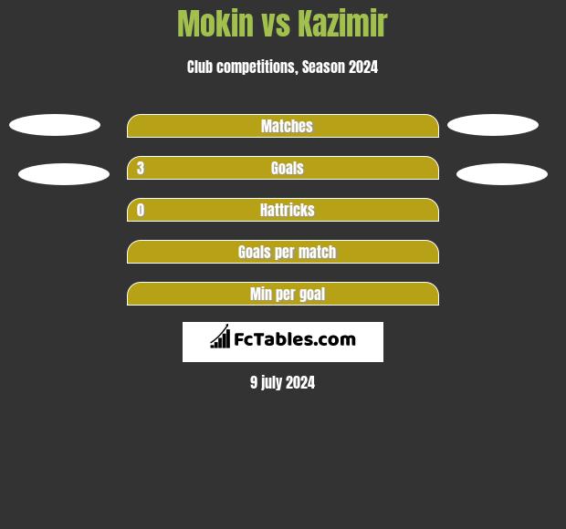 Mokin vs Kazimir h2h player stats
