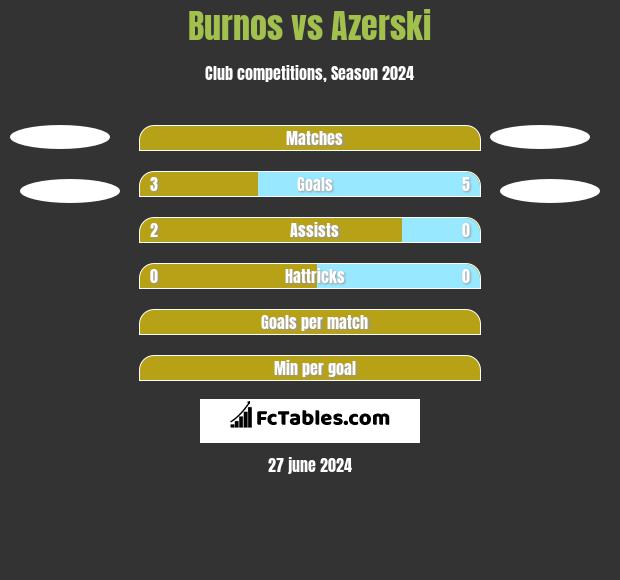 Burnos vs Azerski h2h player stats