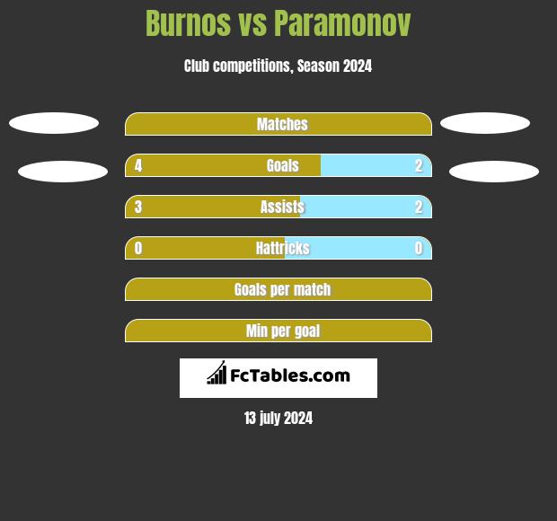 Burnos vs Paramonov h2h player stats