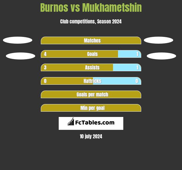 Burnos vs Mukhametshin h2h player stats
