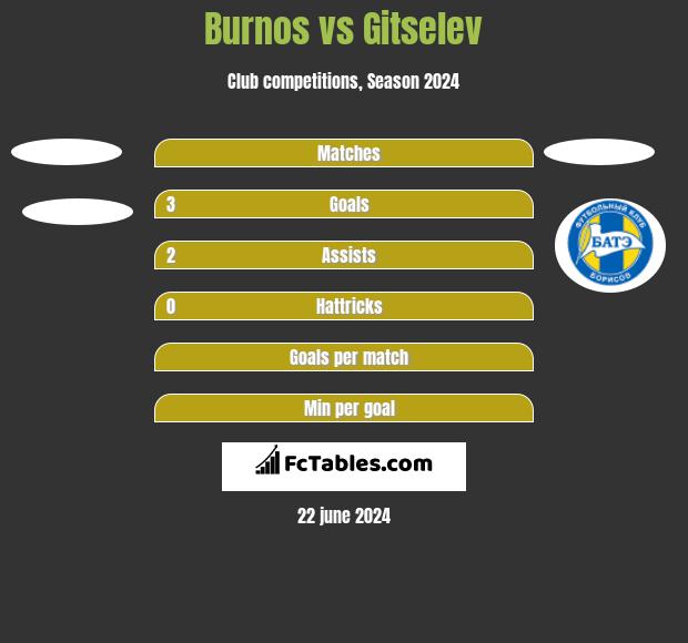 Burnos vs Gitselev h2h player stats
