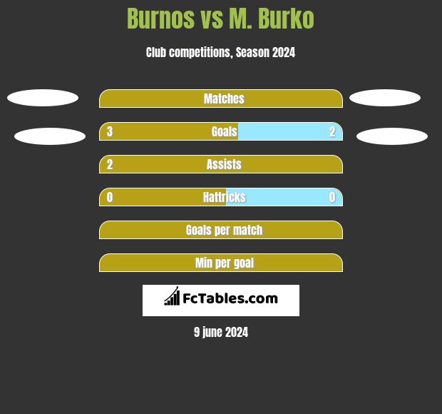 Burnos vs M. Burko h2h player stats