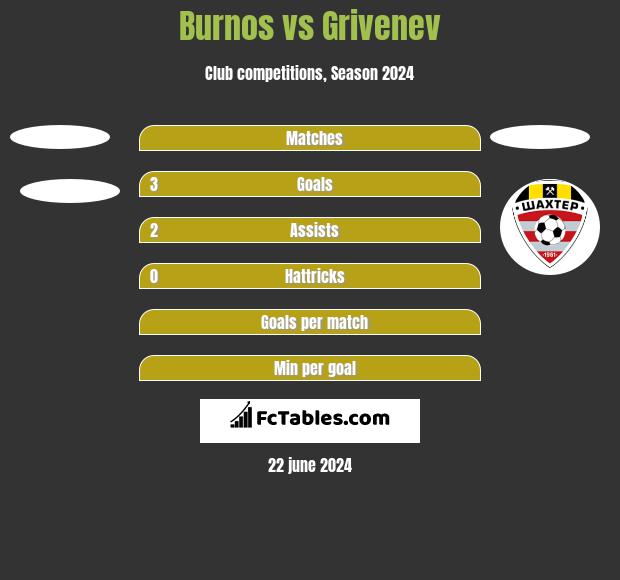Burnos vs Grivenev h2h player stats