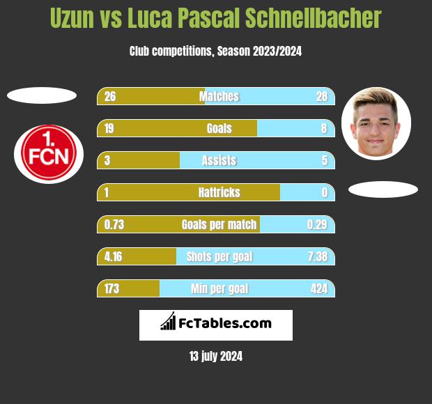 Uzun vs Luca Pascal Schnellbacher h2h player stats