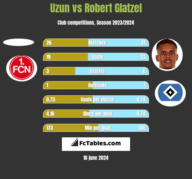 Uzun vs Robert Glatzel h2h player stats