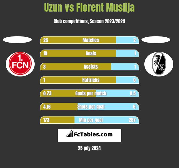 Uzun vs Florent Muslija h2h player stats