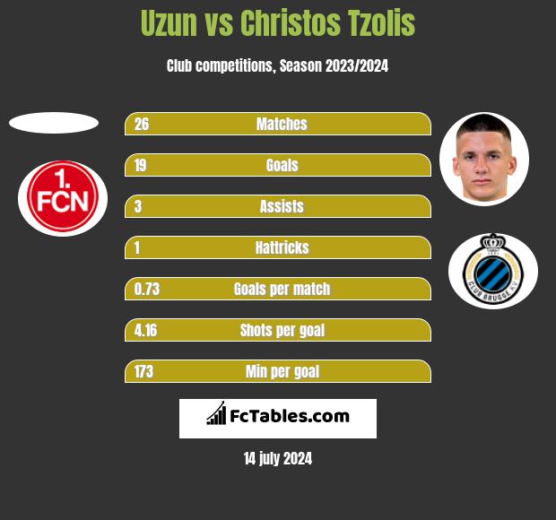 Uzun vs Christos Tzolis h2h player stats