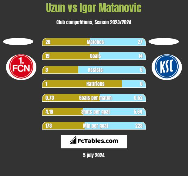 Uzun vs Igor Matanovic h2h player stats