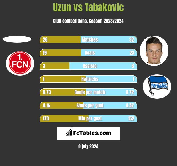 Uzun vs Tabakovic h2h player stats