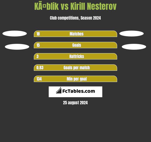 KÃ¤blik vs Kirill Nesterov h2h player stats