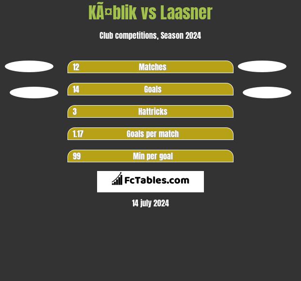 KÃ¤blik vs Laasner h2h player stats